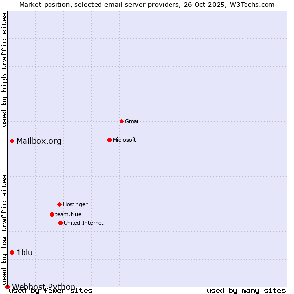 Market position of Mailbox.org vs. 1blu vs. Webhost Python