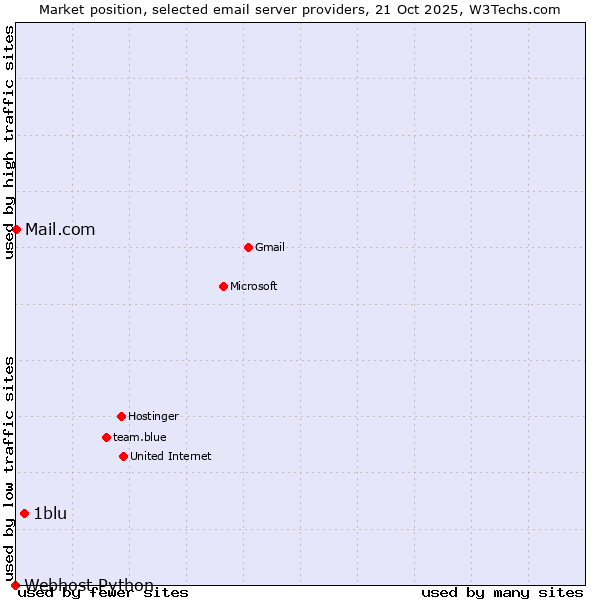 Market position of 1blu vs. Mail.com vs. Webhost Python