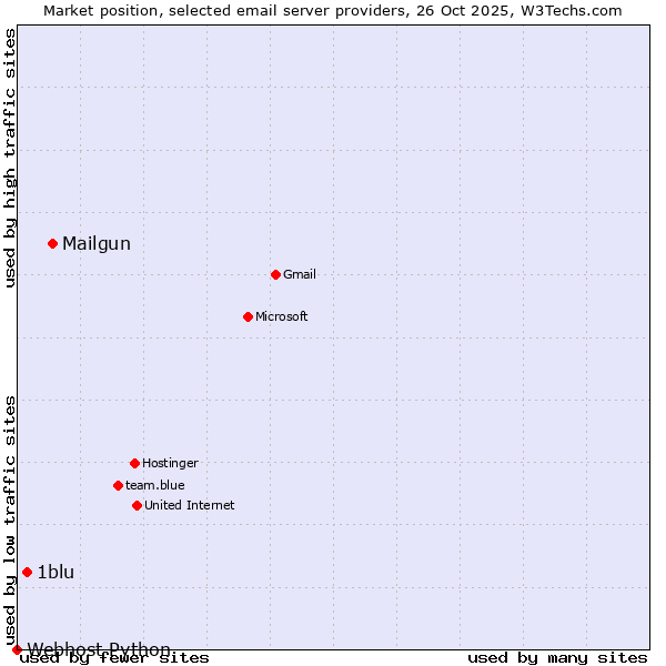 Market position of Mailgun vs. 1blu vs. Webhost Python