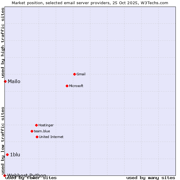 Market position of 1blu vs. Mailo vs. Webhost Python