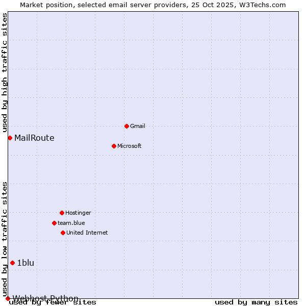Market position of 1blu vs. MailRoute vs. Webhost Python
