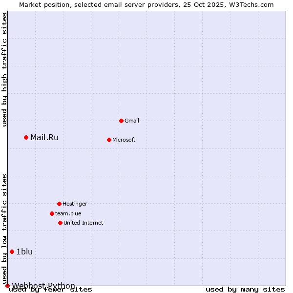 Market position of Mail.Ru vs. 1blu vs. Webhost Python