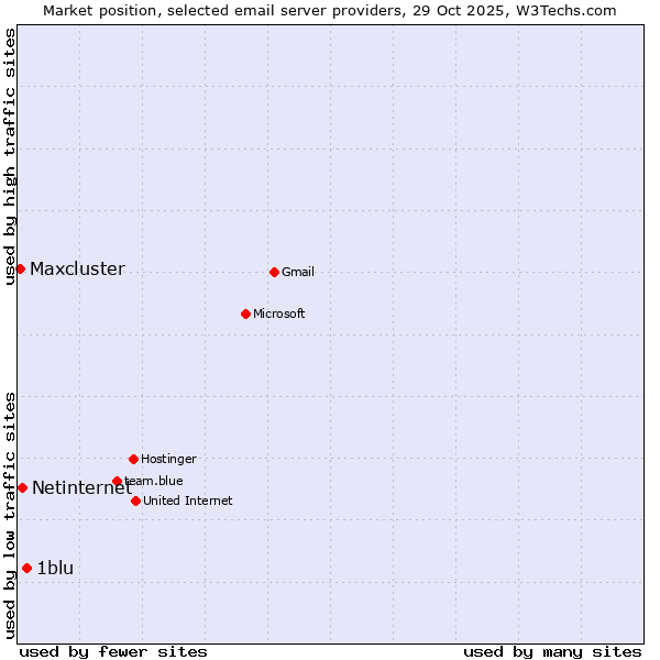 Market position of 1blu vs. Netinternet vs. Maxcluster