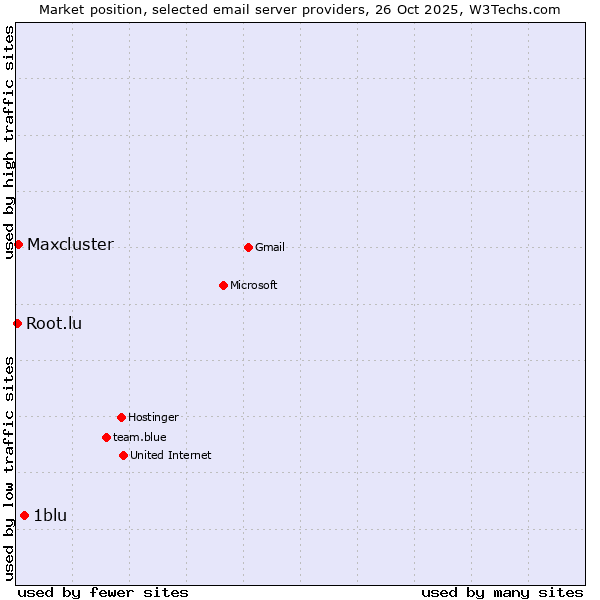 Market position of 1blu vs. Maxcluster vs. Root.lu