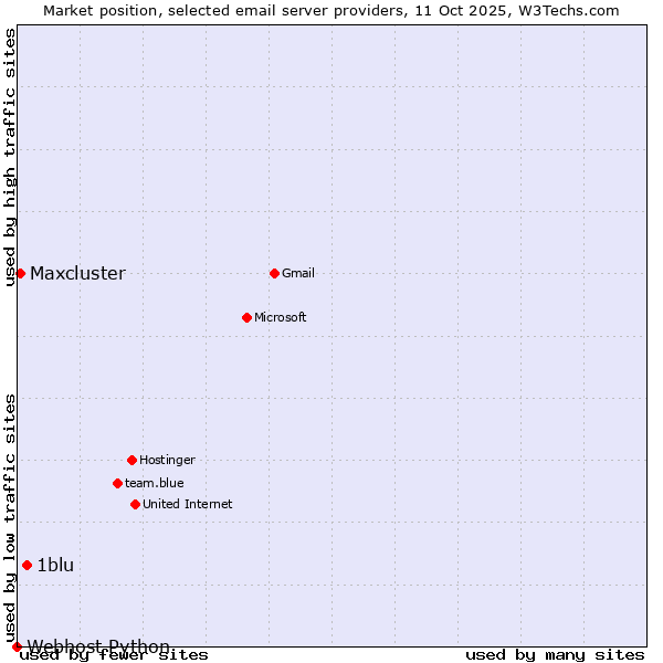 Market position of 1blu vs. Maxcluster vs. Webhost Python
