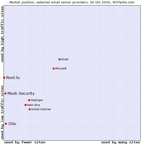Market position of 1blu vs. Mesh Security vs. Root.lu