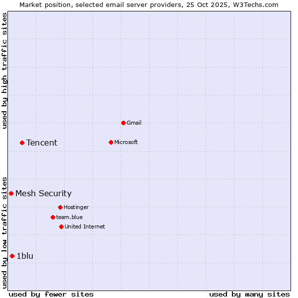 Market position of Tencent vs. 1blu vs. Mesh Security