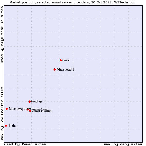 Market position of Microsoft vs. Namespace vs. 1blu