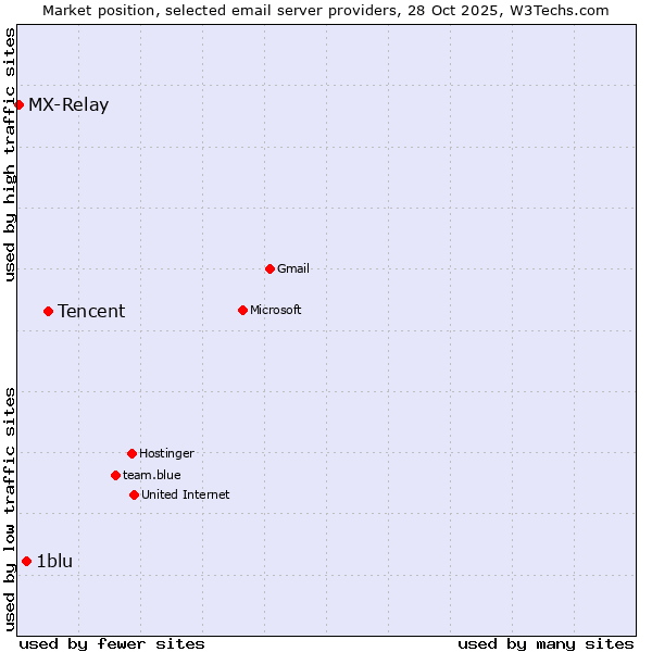 Market position of Tencent vs. 1blu vs. MX-Relay
