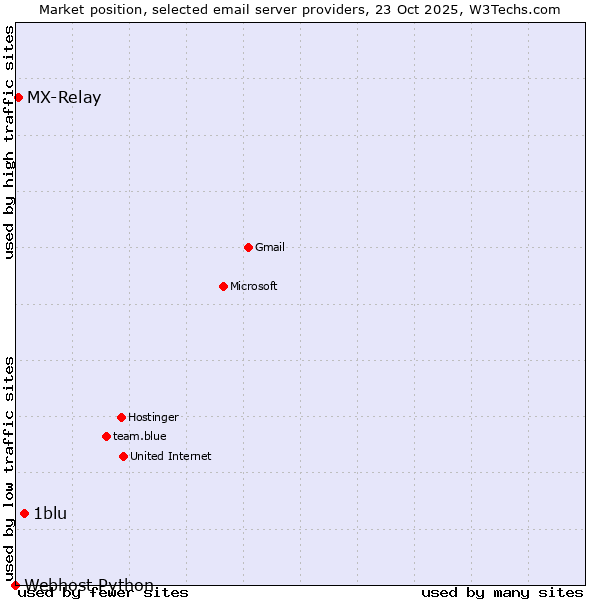 Market position of 1blu vs. MX-Relay vs. Webhost Python