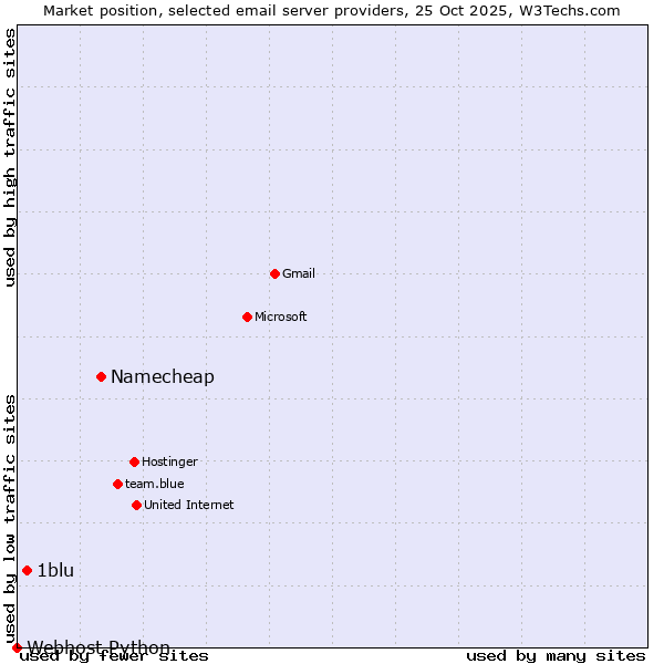 Market position of Namecheap vs. 1blu vs. Webhost Python