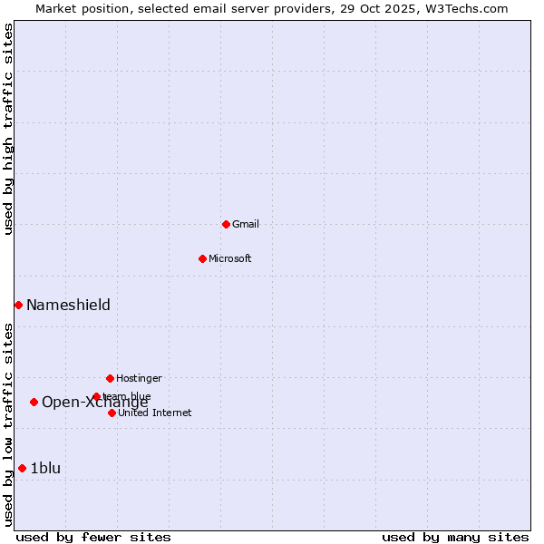 Market position of Open-Xchange vs. 1blu vs. Nameshield