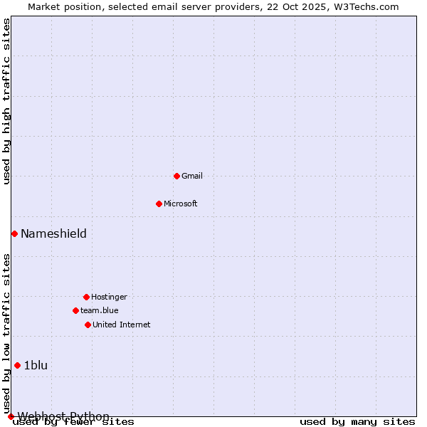 Market position of 1blu vs. Nameshield vs. Webhost Python