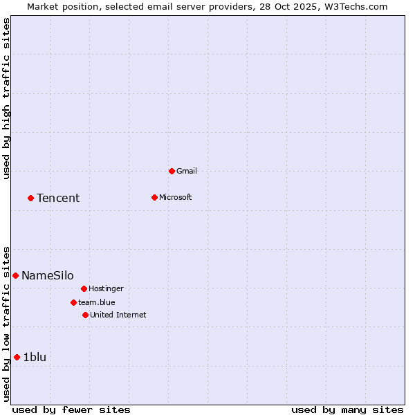 Market position of Tencent vs. 1blu vs. NameSilo