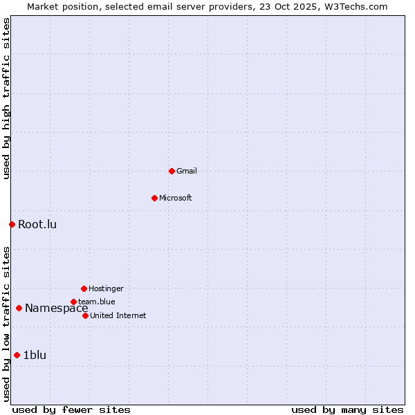 Market position of Namespace vs. 1blu vs. Root.lu