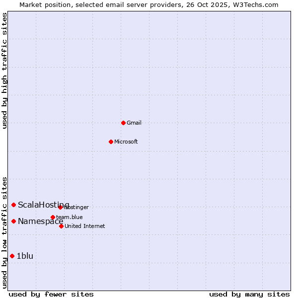 Market position of ScalaHosting vs. Namespace vs. 1blu
