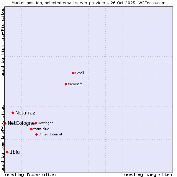Market position of Netafraz vs. 1blu vs. NetCologne