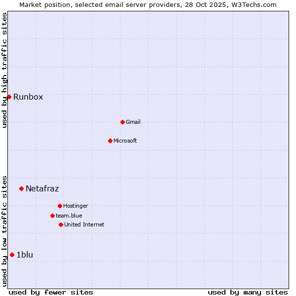 Market position of Netafraz vs. 1blu vs. Runbox