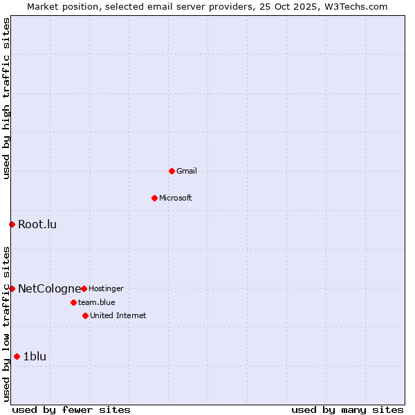 Market position of 1blu vs. NetCologne vs. Root.lu