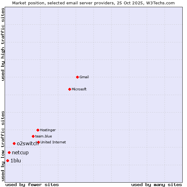 Market position of o2switch vs. netcup vs. 1blu