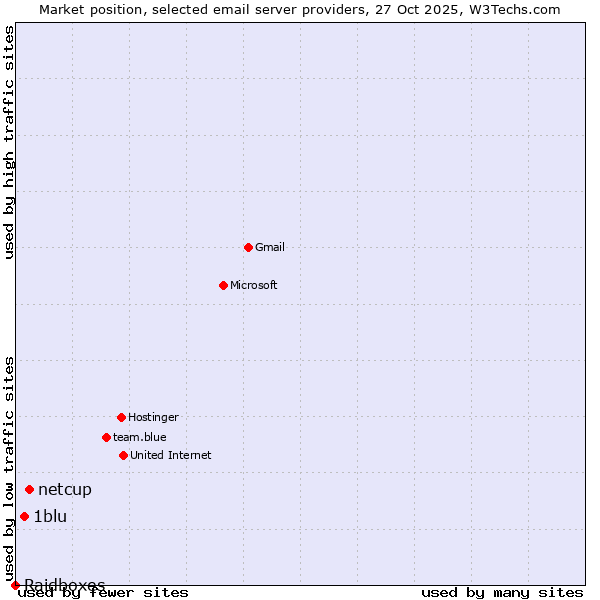 Market position of netcup vs. 1blu vs. Raidboxes