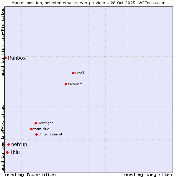 Market position of netcup vs. 1blu vs. Runbox