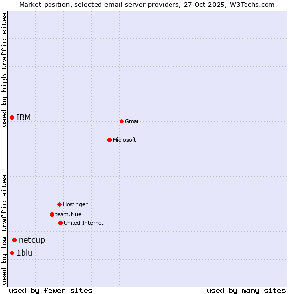 Market position of netcup vs. 1blu vs. IBM