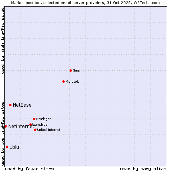 Market position of NetEase vs. 1blu vs. Netinternet