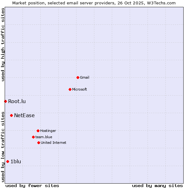 Market position of NetEase vs. 1blu vs. Root.lu