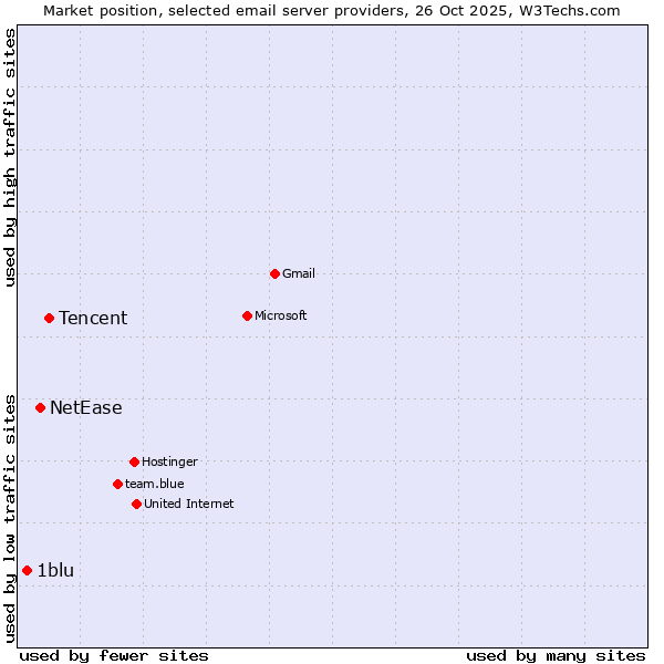 Market position of Tencent vs. NetEase vs. 1blu