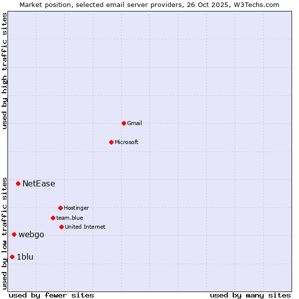 Market position of NetEase vs. webgo vs. 1blu
