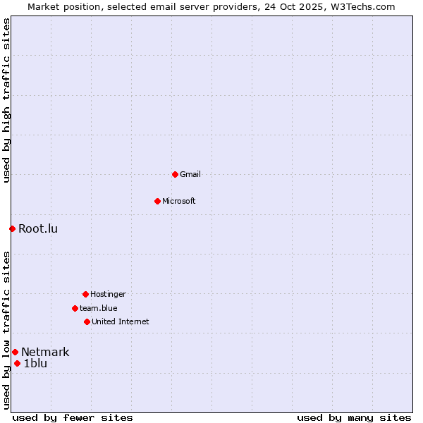 Market position of 1blu vs. Netmark vs. Root.lu