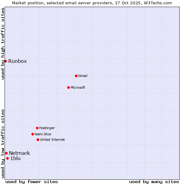 Market position of 1blu vs. Netmark vs. Runbox