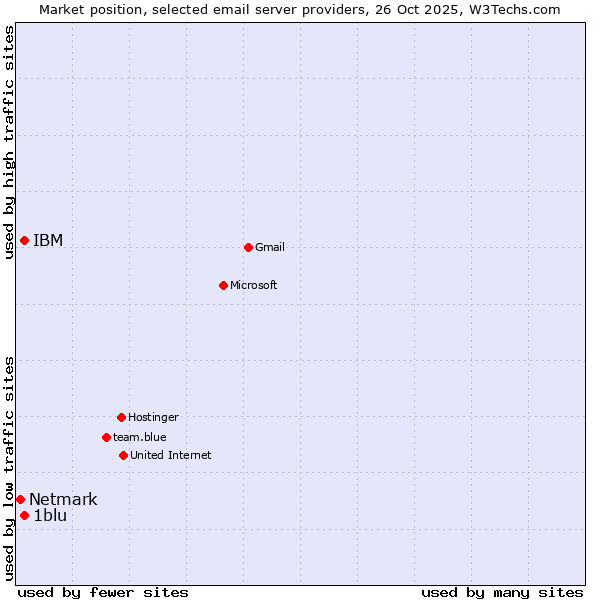 Market position of 1blu vs. IBM vs. Netmark