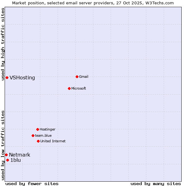 Market position of 1blu vs. VSHosting vs. Netmark