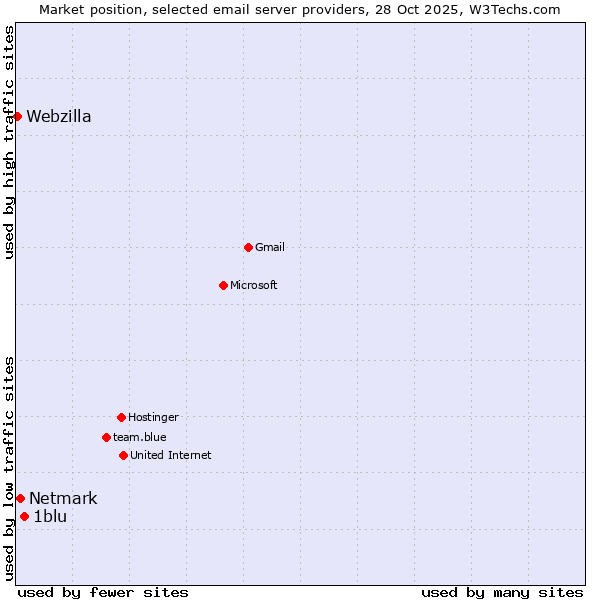 Market position of 1blu vs. Netmark vs. Webzilla