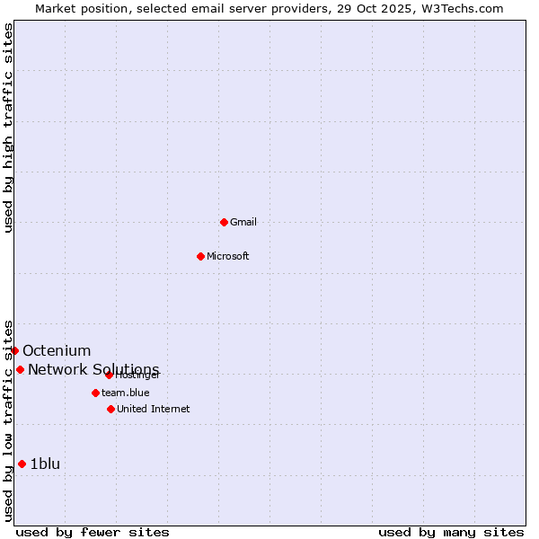 Market position of 1blu vs. Network Solutions vs. Octenium
