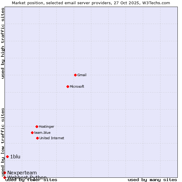 Market position of 1blu vs. Nexperteam vs. Webhost Python