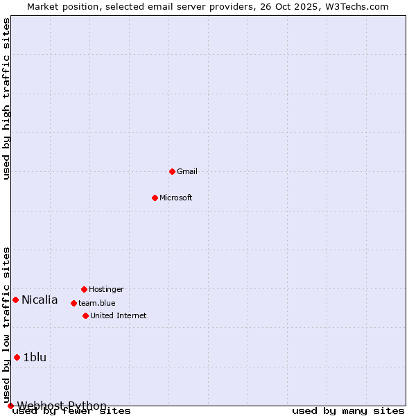 Market position of 1blu vs. Nicalia vs. Webhost Python