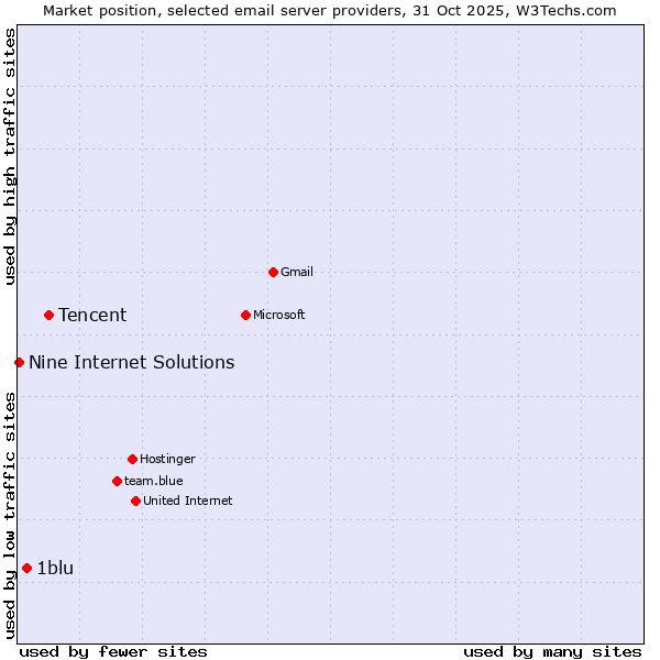 Market position of Tencent vs. 1blu vs. Nine Internet Solutions