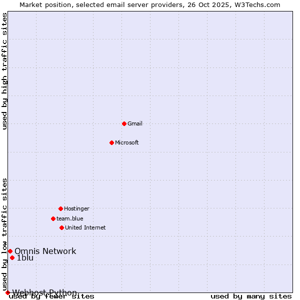 Market position of 1blu vs. Omnis Network vs. Webhost Python