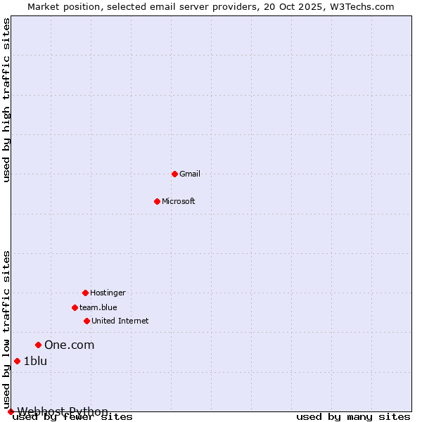 Market position of One.com vs. 1blu vs. Webhost Python