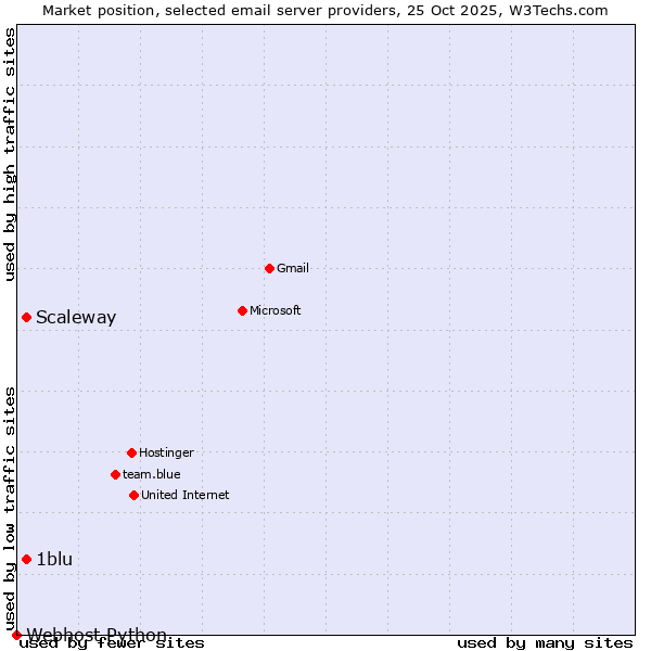 Market position of Scaleway vs. 1blu vs. Webhost Python