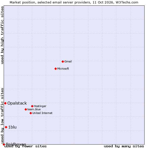 Market position of 1blu vs. Opalstack vs. Raidboxes