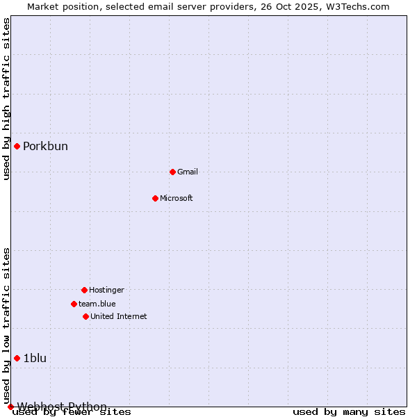 Market position of Porkbun vs. 1blu vs. Webhost Python