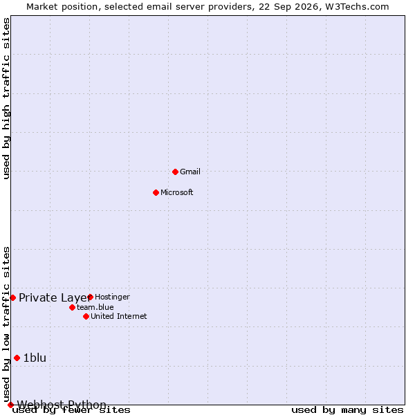 Market position of 1blu vs. Private Layer vs. Webhost Python