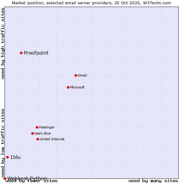 Market position of Proofpoint vs. 1blu vs. Webhost Python