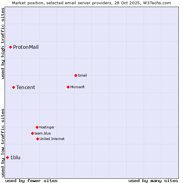 Market position of Tencent vs. ProtonMail vs. 1blu