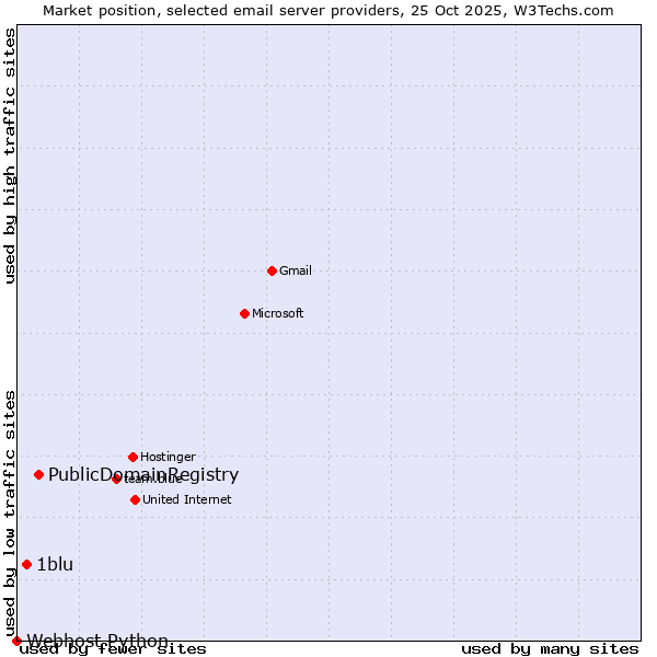 Market position of PublicDomainRegistry vs. 1blu vs. Webhost Python