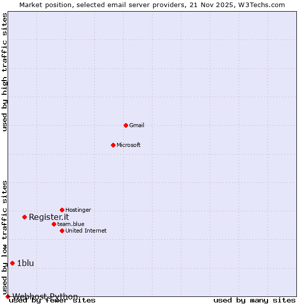 Market position of Register.it vs. 1blu vs. Webhost Python